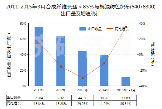 2011-2015年3月合成纖維長絲＜85％與棉混紡色織布(54078300)出口量及增速統(tǒng)計(jì)